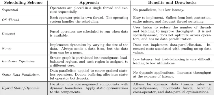 Table 1: Overview of scheduling approaches. Our scheduler appears in the last row, shaded in grey.