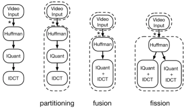 Figure 2: The data-flow graph is first partitioned into static subgraphs. Solid edges are streams from producers to consumers