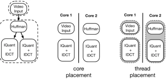 Figure 3: Operators are first assigned to cores and then to threads. Operators on the same thread  ap-pear in the same shaded oval.