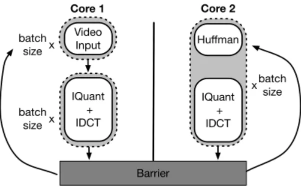 Figure 4: Each thread executes in data-flow order on its assigned core. Each thread is responsible for scheduling the next thread on its core