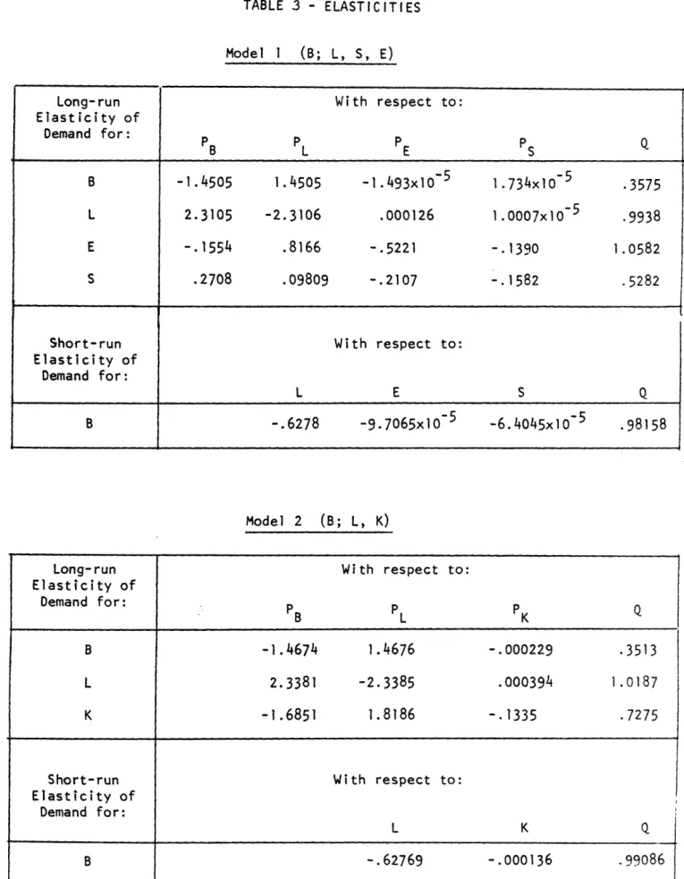 TABLE 3 - ELASTICITIES Model  1  (B;  L, S, E)