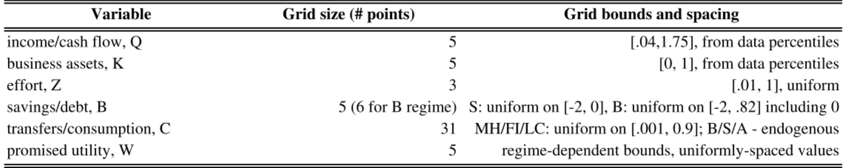 Table 2 - Baseline Variable Grids Used in the Estimation