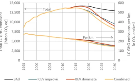 Fig. 4 Total life-cycle (LC) GHG emissions of the fleet (left axis) and LC GHG emissions per kilometer (right axis) for the Business-as-usual (BAU), ICEV improve, BEV dominate, and Combined scenarios from 1995 to 2030
