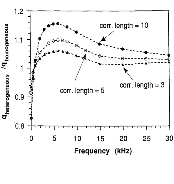 Figure 3: Fluid flow ratios through a heterogeneous and a homogeneous medium as functions of frequency.