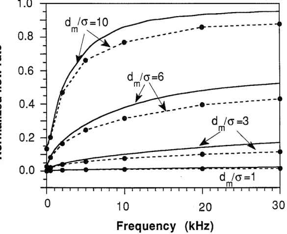 Figure 7: Fluid flow rate (scaled) versus frequency for rough-walled (dashed curves with dots) and plane (solid curves) fractures at various standard separations (d m / o)