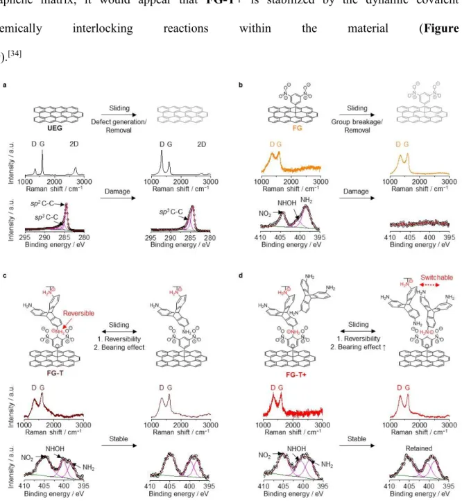 Figure 3. Mechanically induced chemical transitions of graphene films. Raman and XPS  spectra of (a)  UEG, (b)  FG, (c)  FG-T, and (d)  FG-T+ before and after sliding cycles that  detail characteristic changes