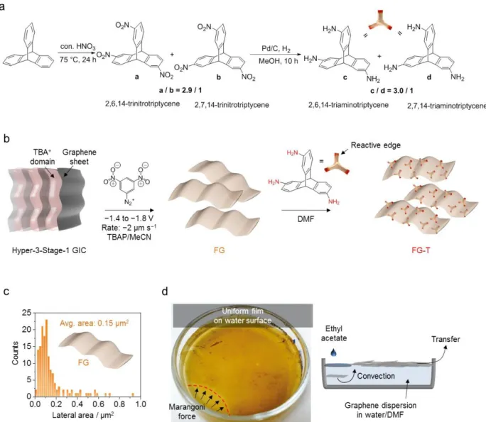 Figure  S1.  (a)  Synthesis  of  Triamnio-T.  (b)  FG-T  from  Hyper-3-Stage-1  graphite  intercalation  compound  (GIC)