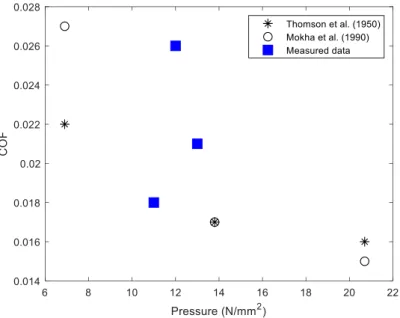 Figure S5. Comparison of the COF between stainless steel balls and Teflon sheets measured  by the custom-built linear macro tribometer and the data from literature