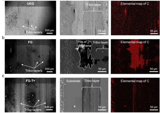Figure  S6. (a) Scanning electron microscope (SEM) images with the corresponding energy  dispersive X-ray spectroscopy (EDS) carbon mapping of UEG, (b) FG, and (c) FG-T+ after  sliding