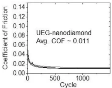 Figure S8. The COF of UEG-nanodiamond in our system. The average of COF is 0.011. 