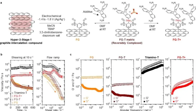 Figure 1. Fluid-like reconfigurable graphene. (a) Synthesis and chemical structures of FG,  FG-T,  and  FG-T+