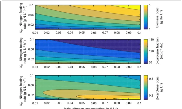 Fig.  5 also depicts the  β -carotene concentration in the  reactor, i.e.  β = ω car x 