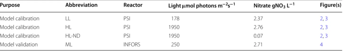 Table 3  Overview of the experimental conditions for generating the computational model