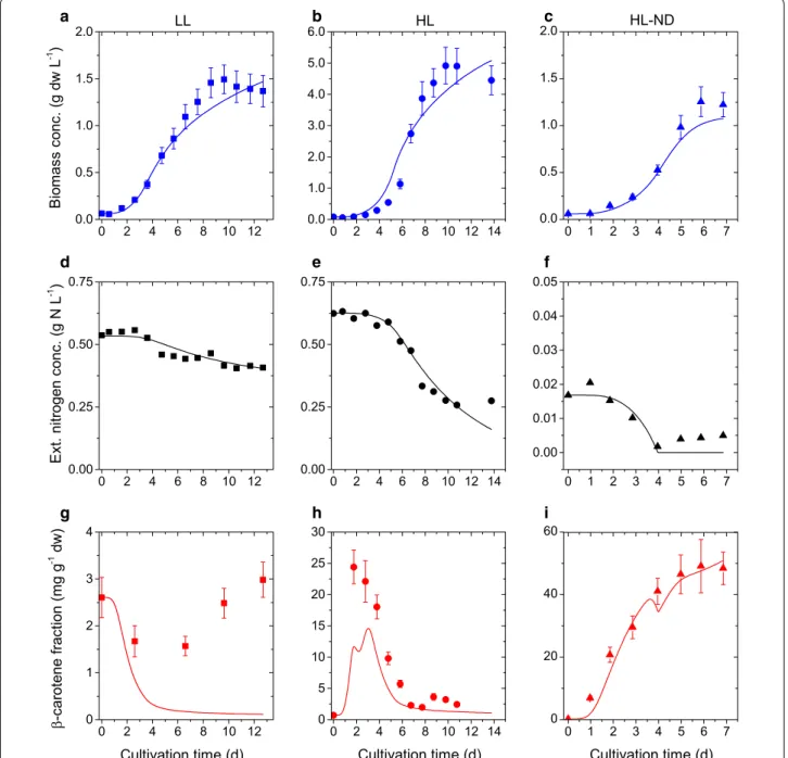 Fig. 2  Comparison of simulation results and calibration data for biomass growth, nitrogen consumption and β-carotene accumulation: Simulation  results (lines), experimental data (circles) and error bars (two standard deviations) under three different cond