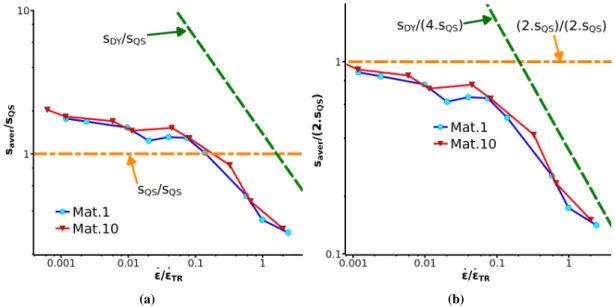 Figure 7: Fragment sizes evolving with strain rate in log-log axes for materials Mat.1 and Mat.9 (table 1)
