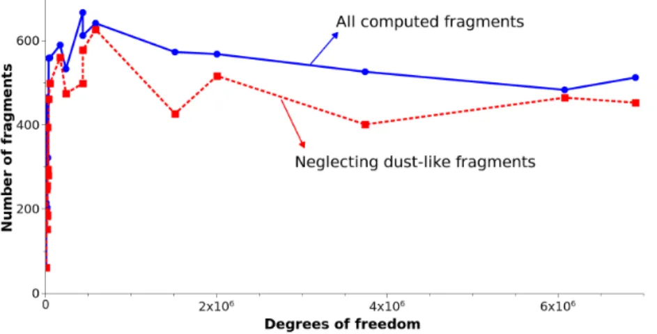 Figure 3: Evolution of the number of fragments with the degrees of freedom, for the strain rate