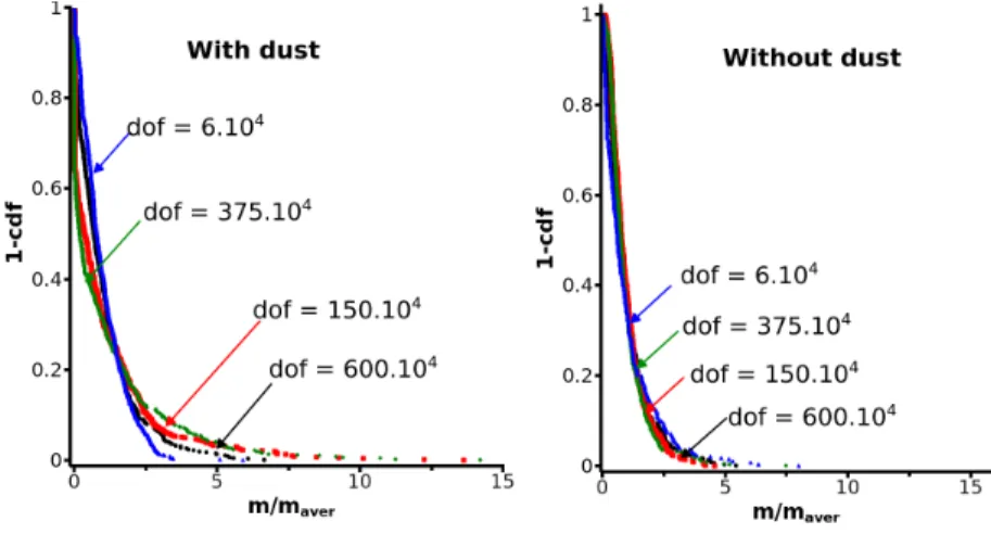 Figure 4: Inverse of the cumulative density function of the fragment mass in two cases: with and without accounting for dust (fragments composed of one or two tetrahedra)