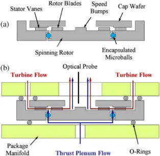 Fig. 5. Schematic showing (a) the microturbine cross section and (b) the experimental operation of the device indicating flow paths for the turbine and thrust plenum.