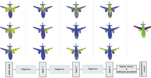 Fig. 1. Point cloud segmentation using the proposed neural network. Bottom: schematic neural network architecture