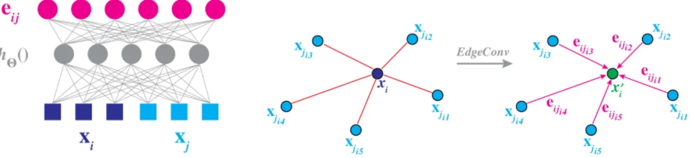 Fig. 2. Left : Computing an edge feature, e i j (top), from a point pair, x i and x j (bottom)