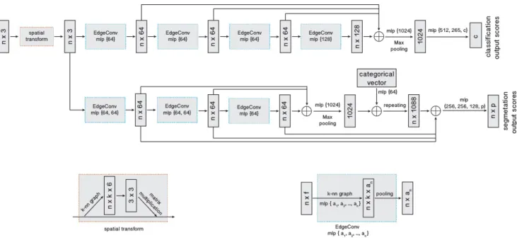 Fig. 3. Model architectures: The model architectures used for classification (top branch) and segmentation (bottom branch)