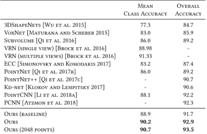 Table 2. Classification results on ModelNet40.
