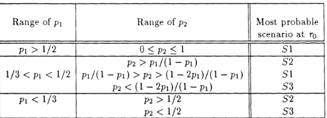 Table  5:  Most  probable  capacity  scenario  at  r0  for  various  probability  combinations  (cf.
