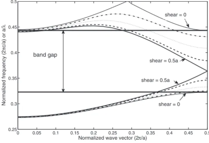 FIG. 2. The two optical modes above and below the band gap of the crystal for increasing shear amounts, plotted along the X  direc-tion in reciprocal space