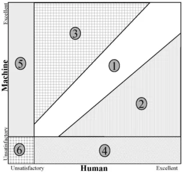 Figure 2. Decision Matrix for Function Allocation [48] 