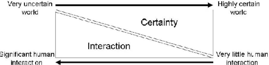 Figure 3. Human-automation interaction as a function of certainty 