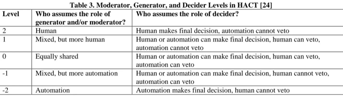 Table 3. Moderator, Generator, and Decider Levels in HACT [24] 