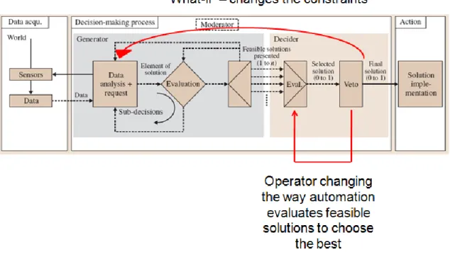 Figure 7. Modified HACT Model with Dynamic Objective Function 