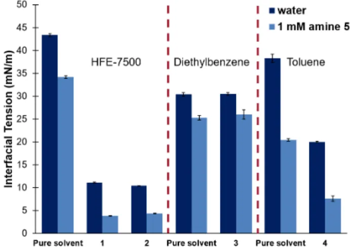 Figure 5: Pendant drop analysis of imine formation. 200 mM  solutions of substrates 1-4 in HFE-7500 (1-2), diethylbenzene  (3), and toluene (4) were dispersed in water or 1 mM amine 5