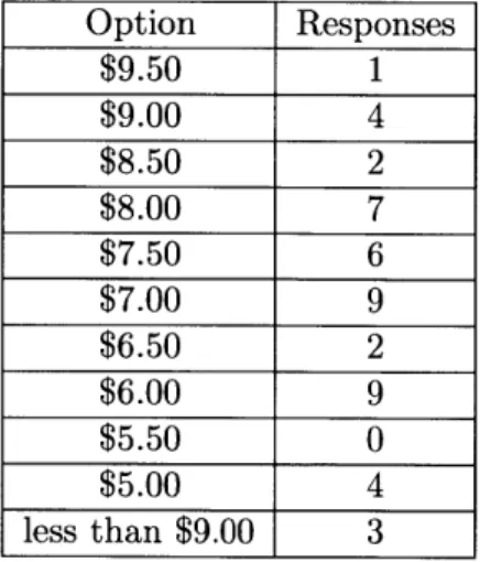 Table  3.1:  Survey  Responses  to  Price  Elasticity
