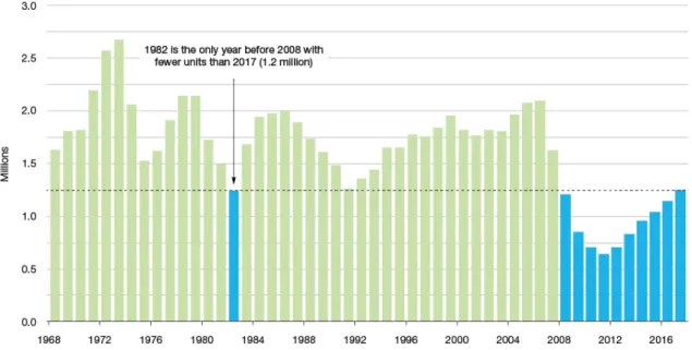 Figure 6 illustrates how the supply of new housing in the U.S. is low compared to historical lev- lev-els