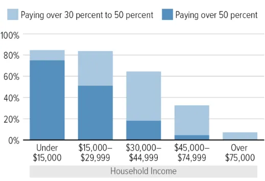 Figure 7: Renters with the lowest incomes are most likely to pay too much for housing