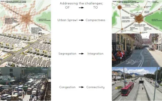 Figure 9: The cities’ overarching goals of addressing urban sprawl, segregation, and congestion guides the development of the dynamic incentive model