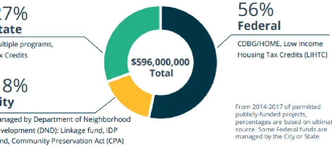 Figure 11: Diverse funding sources for Boston’s affordable housing development (2014-2017).