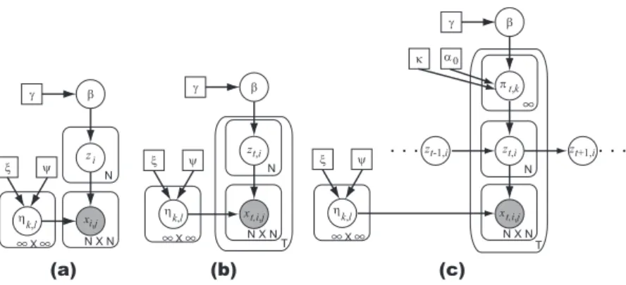 Figure 1: Graphical model of (a)IRM (Eqs.2-5), (b)“tIRM” (Eqs.7-10), and (c)dIRM (Eqs.11-15).