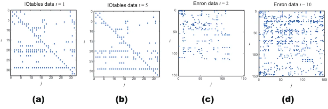 Figure 2: Example of real-world datasets. (a)IOtables data, observations at t = 1, (b)IOtables data, observations at t = 5, (c)Enron data, observations at t = 2, and (d)Enron data, observations at t = 10.