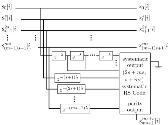 Figure 1-2. An encoding structure designed to correct bursts of λs consecutive lost packets with delay λ(ms+ 1) with a rate (ms+ 1)/(ms+ 1 + s) code where λ, m, and s can take any non-negative integer values chosen by the system designer