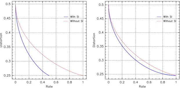 Figure 2-5. Rate-Distortion curves for noisy observations of a binary source. The solid curve represents the minimum possible Hamming distortion when side information specifying the cross-over probability of the observation noise is available at the encode