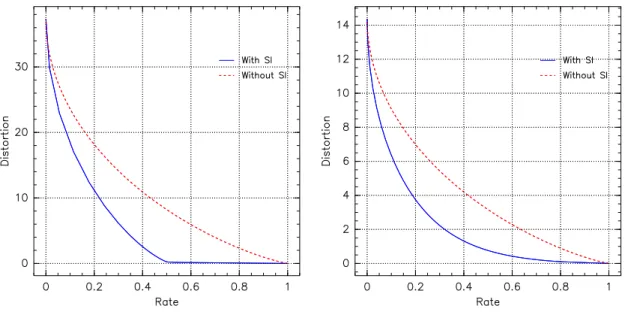 Figure 2-6. Rate-Distortion curves for a binary source with weighted Hamming distortion