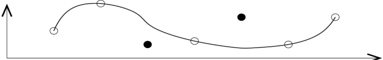 Figure 3-1. Losslessly encoding a source with n = 7 points where only k = 5 points are relevant (i.e., the unshaded ones), can be done by fitting a fourth degree curve to the relevant points