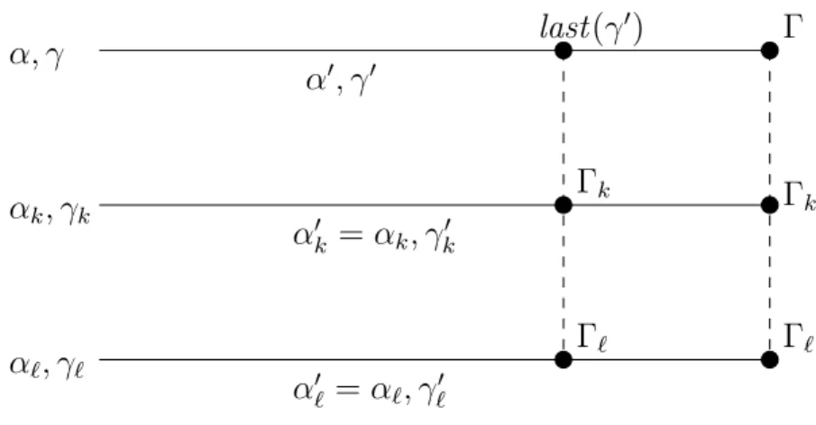Figure 5: Proof of Theorem 7: illustration of subcase 2.1 Proof: By Definition 14, there exist finite pretraces γ, γ 1 , 