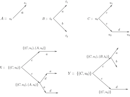 Figure 7: The Automata in Example 1