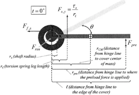 Figure  3-1:  Free-body  diagram  of  an  item  undergoing  rotational  motion  from