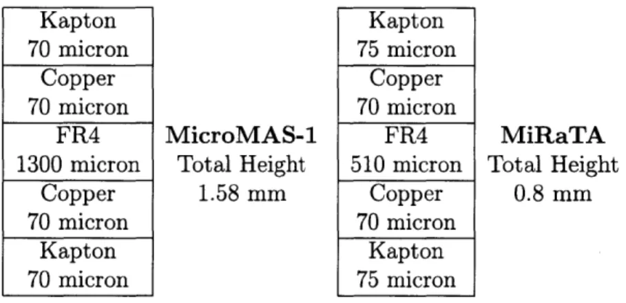 Table 2.2:  A  notional  comparison  of thicker,  single  deployed  and thinner, double deployed  solar  panel  stacks.