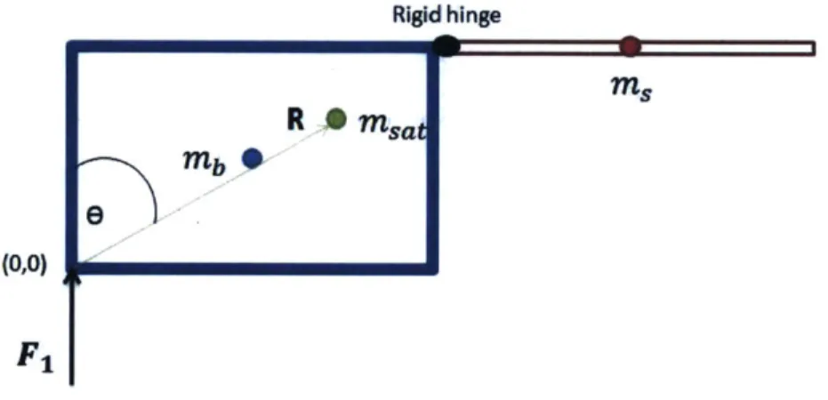 Figure 3-1:  A  graphical  representation of the  1-Dimensional  problem  of  propul- propul-sion  affecting  a  rigid  solar  panel.