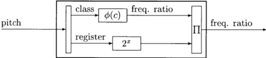 Figure  3.4:  Block  diagram  of  a  register-zero  tuning
